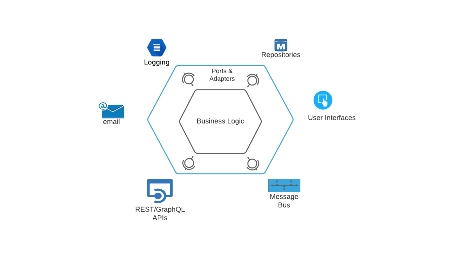 Arquitetura Hexagonal (Ports & Adapters): Isolando o Domínio da Infraestrutura