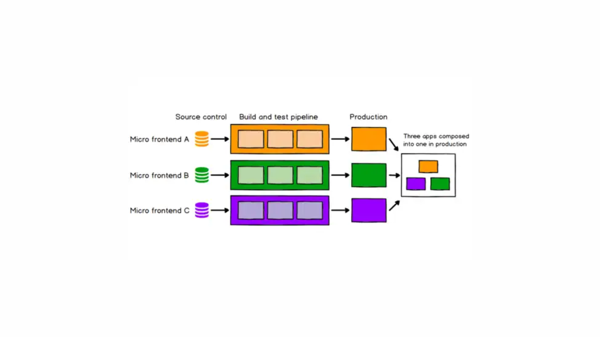 Micro Frontends: Arquitetura Moderna para Aplicações Web Escaláveis