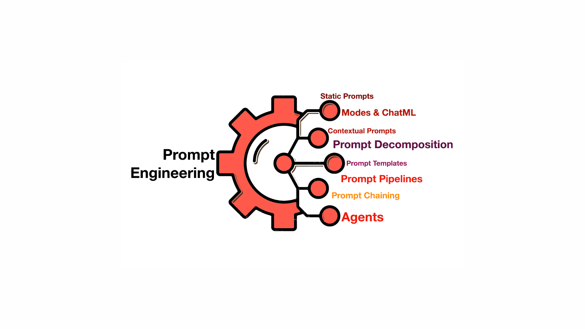 Prompt Engineering: Técnicas e Estratégias Avançadas para Extrair o Máximo de LLMs